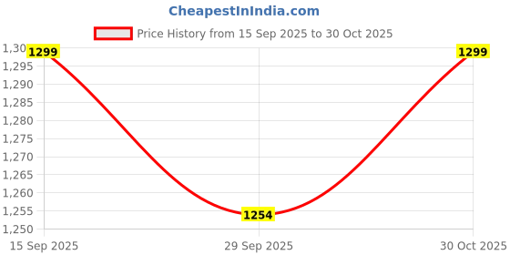 amazon.in STHIRA® Battery Charger 6-Amp 12V Automatic Smart Battery Trickle Charger Price History Graph from 15 Sep 2025 to 30 Oct 2025