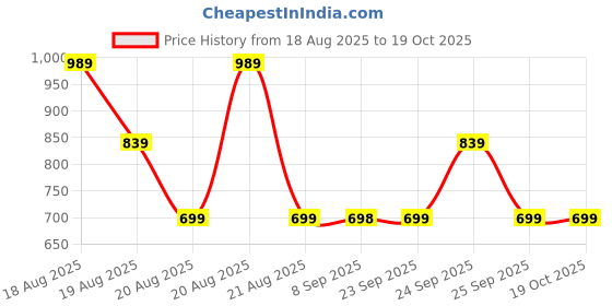 amazon.in STHIRA® Battery Disconnect Switch 275A Top Post Car Battery Cut Off Switch 12-48V On/Off Heavy Duty Disconnect Price History Graph from 18 Aug 2025 to 17 Oct 2025