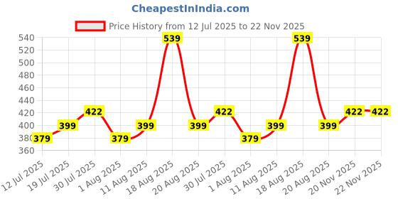 amazon.in STHIRA® Battery Quick Disconnect Switch Top Post Cut/Shut Off Switch Master Isolator for Boat, Car, Truck, RV Price History Graph from 12 Jul 2025 to 21 Nov 2025