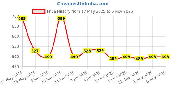 amazon.in sthira STHIRA® Bicycle Valve Adapter Kit with Box Set of 21Pcs French Valve Adapter Kit,Universal Bicycle Adapters Car,Air Pump sthira Price History Graph from 17 May 2025 to 6 Nov 2025
