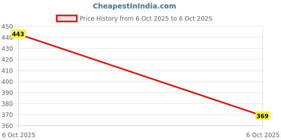 amazon.in STHIRA® Brake Bleeder Hose Kit with One-Way Check Valve, Universal Brake & Clutch Bleeding Rubber Hose for Cars & Motorcycles, Includes Hose Spring Clamps Price History Graph from 6 Oct 2025 to 6 Oct 2025