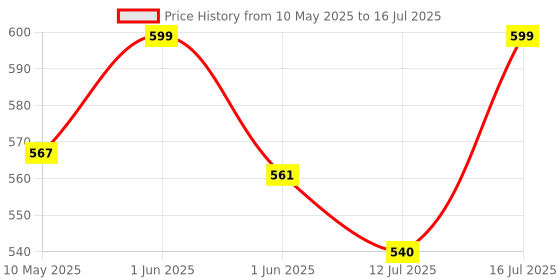 amazon.in sthira STHIRA® Car 0-25.4mm Digital Tyre Tire Tread Depth Tester Gauge Meter Measurer Tool Caliper LCD Display Tpms Tire Monitoring System Metal Probe sthira Price History Graph from 10 May 2025 to 12 Jul 2025