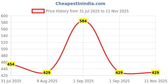 amazon.in STHIRA® Car Ashtray Ceramic Liner Four Vehicle Ashtray With Lid Portable Smell Proof Led Automobile Cup Holder Accessories For Indoor or Outdoor Price History Graph from 31 Jul 2025 to 11 Nov 2025