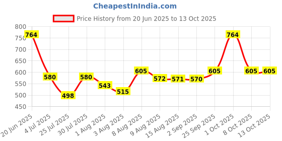 amazon.in STHIRA® Car Battery Disconnect Switch for 12V24V Car Battery is Used to Prevent Price History Graph from 20 Jun 2025 to 12 Oct 2025