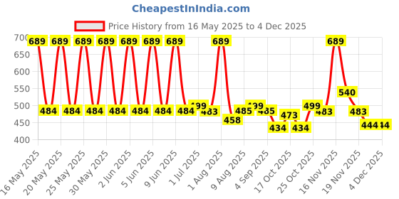 amazon.in sthira STHIRA® Car Battery Shut-Off Switch, Battery Disconnect Blade Switch, Pure Copper Terminal Isolator Cut-Off for 12V/24V Vehicles, RVs, Boats, Trucks, and Off-Road Applications sthira Price History Graph from 16 May 2025 to 4 Dec 2025