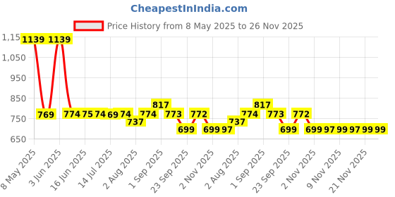 amazon.in STHIRA® Car Blackout Curtain & Divider Curtain, 2Pcs Car Window Curtains, Partition Privacy Curtain with Tension Cords, Upholstery Protection, Universal Blackout Curtain for Suv, Van Price History Graph from 8 May 2025 to 26 Nov 2025