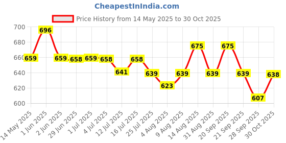 amazon.in sthira STHIRA® Car Document Holder Bifold PU Leather Bag with 6 Transparent Pouches, Spacious Organizer for Registration, Insurance, License, Cards, Cash Sturdy & Durable File Holder for Vehicle Documents sthira Price History Graph from 14 May 2025 to 30 Oct 2025