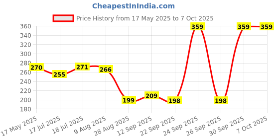 amazon.in STHIRA® Car Labor Saving Jack Wrench for Scissor Jack Long Handle - High Torque Labor-Saving Ratchet Wrench with 360° Swivel Head, Positive and Reversal Knob Design Compatible with Cars, SUVs, Vans Price History Graph from 17 May 2025 to 6 Oct 2025