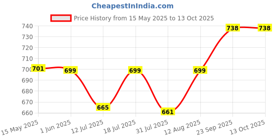 amazon.in STHIRA® Car Repair Tool Rubber Clip Remover Tool Clip Pliers Set of 3 Fastener Removal Tool Car Trim Removal Tool Pry Tool Set Car Repairing Tool with Storage Bag Price History Graph from 15 May 2025 to 13 Oct 2025