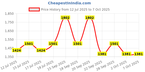 amazon.in STHIRA® Cigarette Lighter Splitter, 8 in 1 Car Cigarette Lighter Adapter Price History Graph from 12 Jul 2025 to 7 Oct 2025