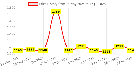 amazon.in sthira STHIRA® Circuit Tracer, Automotive Short Circuit Finder, sthira Price History Graph from 13 May 2025 to 17 Jul 2025