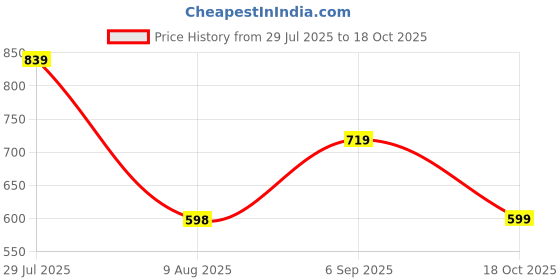 amazon.in STHIRA® Compact Vehicle Jump Starter – Secure 18-21V Power Adapter Converter | Reliable Auto Battery Booster and Inverter for Trucks, RVs Price History Graph from 29 Jul 2025 to 18 Oct 2025