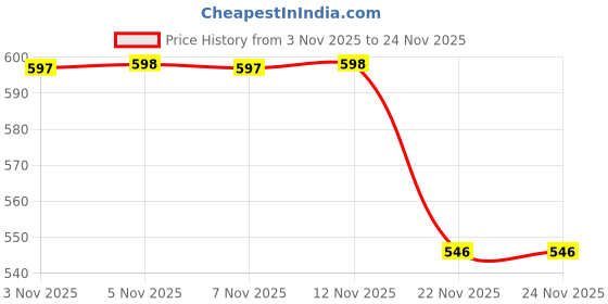 amazon.in STHIRA® Compact Vehicle Jump Starter – Secure 18-21V Power Adapter Converter | Reliable Auto Battery Booster and Inverter for Trucks, RVs Price History Graph from 3 Nov 2025 to 23 Nov 2025