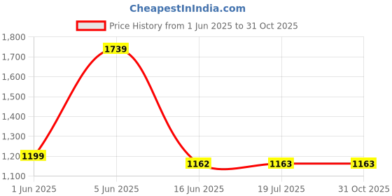 amazon.in sthira STHIRA® Cooling Seat Pads Car Seat Pad with Backrest, Massage Full-Seat Comfort Pad, Non-skid Ice Silk Cooling Seat Pads, Universal Fit Car Upholstery Accessory sthira Price History Graph from 1 Jun 2025 to 30 Oct 2025