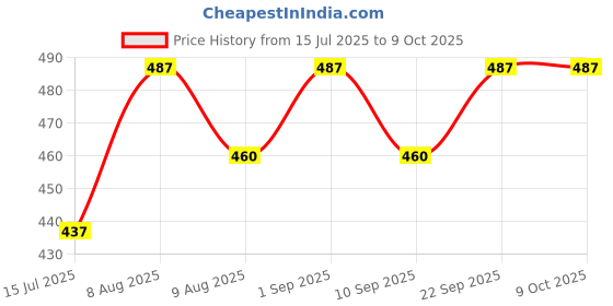 amazon.in STHIRA® Disconnect Switch, Universal 12V/125A Negative Battery Disconnect Price History Graph from 15 Jul 2025 to 8 Oct 2025