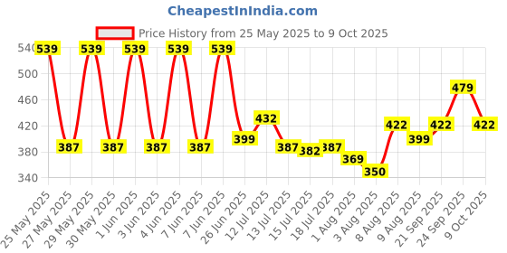 amazon.in STHIRA® Disconnect Switch, Universal 12V/125A Negative Battery Disconnect, Quick Disconnection, Twist-knob Battery Cut Off Switch for Car Truck Marine RV and Electrical Equipment, Pure Copper Price History Graph from 25 May 2025 to 9 Oct 2025