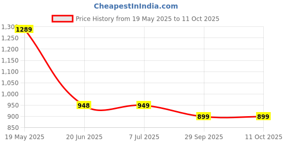 amazon.in STHIRA® Elastic Cargo Net for Vehicles 47.2x35.4 inches Car Carrier for Luggage with 12 Plastic Hooks & 12 Carabiners Robust Weather-Resistant Mesh Car Roof Carrier Transport Net for Trucks & SUVs Price History Graph from 19 May 2025 to 10 Oct 2025