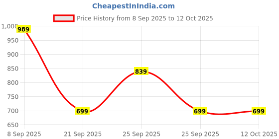 amazon.in STHIRA® Electrical Disconnect Plier Tool 8 inch Carbon Steel Automotive Connector Pliers with Rubberized Insulated Handle, Terminal Release for Auto Mass Air Flow Sensors Fuel Injectors Ignition Coils Price History Graph from 8 Sep 2025 to 12 Oct 2025