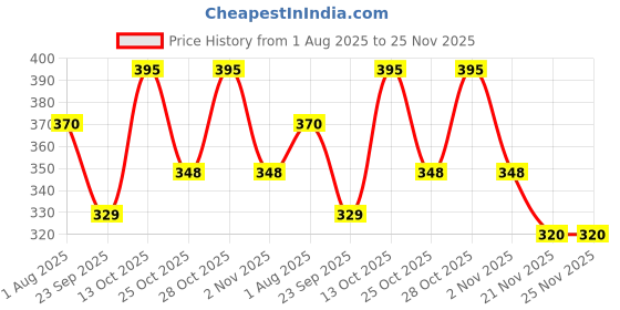 amazon.in STHIRA® Fog Light Switch for Bike Motorcycle Wiring Fog Light Rocker Switch Waterproof Brightness Control Switch Dimmer Flexible Wiring Motorcycle Modification Price History Graph from 1 Aug 2025 to 24 Nov 2025