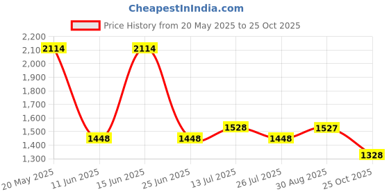 amazon.in STHIRA® Fully Automatic Car Battery Charger, 12V6A Battery Charger, Trickle Charger and Maintainer, Smart LCD Multifunctional Vehical Battery Charger for Lead Acid Battery Charging and Maintenance Price History Graph from 20 May 2025 to 25 Oct 2025