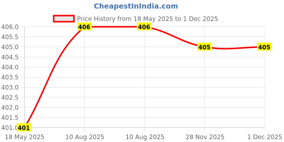 amazon.in STHIRA® Grease Gun Coupler, 6 Jaws Metal Dual Handle Grease Coupler Secure Locking Zerk Fittings Coupler 10000 PSI Quick Release Metal Grease Gun Coupler for All Grease Gun 1/8" NPT Grease Gun Fitting Price History Graph from 18 May 2025 to 28 Nov 2025