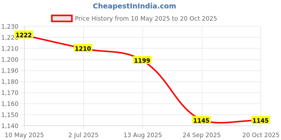 amazon.in sthira STHIRA® Heavy Duty Car Steering Wheel Lock with Anti-Theft Steel Chain, Alloy Core, Rubber Coating, 3 Keys for Sedans, SUVs, Trucks sthira Price History Graph from 10 May 2025 to 19 Oct 2025