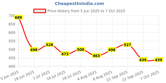 amazon.in STHIRA® Helmet Lock for Bike Handle Bar Aluminum Alloy Bike Helmet Locker with 2 Keys Easy Install Helmet Locker for Two Wheeler Rustproof Anti-Theft Safety Lock for Bikes, E-Bikes, and Scooters Price History Graph from 5 Jun 2025 to 7 Oct 2025