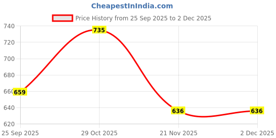 amazon.in STHIRA® Motorcycle Chain Oil Storage Tool Box Chain Cleaning Oil Splash-Proof Tool with Brush Price History Graph from 25 Sep 2025 to 30 Nov 2025