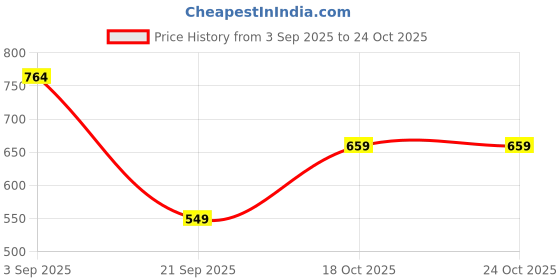 amazon.in STHIRA® Motorcycle Cup Holder for Handlebar, Universal Adjustable Water Bottle Bracket, Non-Slip Screwfix Handlebar Cup Holder for Bike, Motorcycle Price History Graph from 3 Sep 2025 to 24 Oct 2025