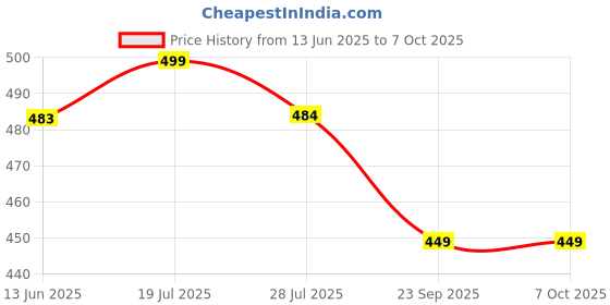 amazon.in STHIRA® Motorcycle Front Mudguard, Motorcycle Fender, Front Wheel Mud Flaps Splash Guards, Universal Screw-fixed Mudguard for Mototrcycle, Scooter, E-bike, with Screw Pack Price History Graph from 13 Jun 2025 to 7 Oct 2025