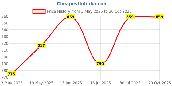 amazon.in STHIRA® Motorcycle Handlebar Riser Kit Aluminum Alloy Bar Mount Clamps Universal 7/8" (22mm) and 1 1/8" (28mm) Handle Bar Mount Riser, with Installation Accessories Price History Graph from 3 May 2025 to 19 Oct 2025