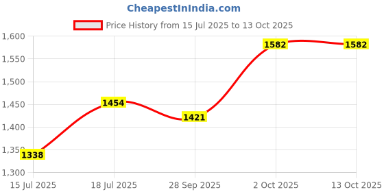 amazon.in STHIRA® Motorcycle Seat Pads, Summer Breathable Mesh Gel Pads for 2-seater Motorcycles, Cushioned Support Design, Vibration Absorption Anti-skid, Universal Riding Seat Pads with Adjustable Fastener Price History Graph from 15 Jul 2025 to 13 Oct 2025