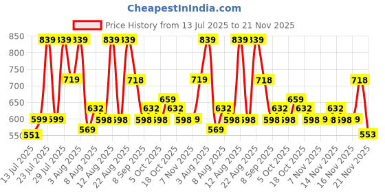 amazon.in STHIRA® Portable Mini Dazzling humidifier Price History Graph from 13 Jul 2025 to 21 Nov 2025