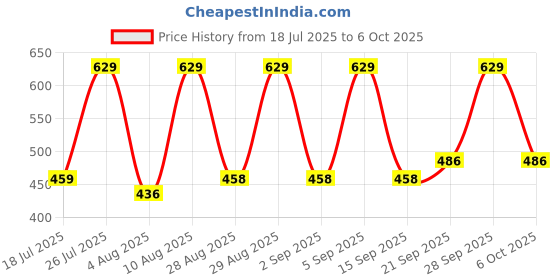 amazon.in STHIRA® Rearview Mirror Phone Holder for Car,360°Rotatable and Retractable Multifunctional Rear View Mirror Phone Holder Price History Graph from 18 Jul 2025 to 6 Oct 2025