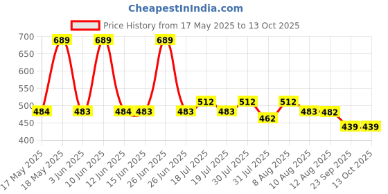 amazon.in STHIRA® Solar Power Simulated Dummy Alarm Security Light, Self-Adhesive Fake Alarm LED, Auto Charging, with Micro USB Charging Port, Self-Adhesive Peel-and-Stick Dummy Car Alarm Light Price History Graph from 17 May 2025 to 13 Oct 2025