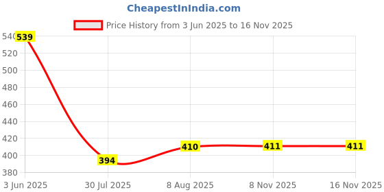 amazon.in STHIRA® Tissue Paper Box for Car Headrest, Fashion PU Tissue Paper Box with Hook and Loop Strap, Zip-up Design, Easy to Refill, Universal Car Tissue Paper Case, 19x13x6cm, Black Price History Graph from 3 Jun 2025 to 15 Nov 2025