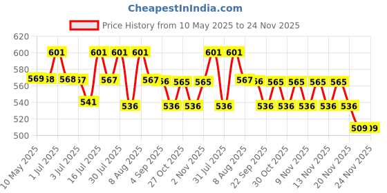 amazon.in STHIRA® Universal Car Bumper Retainer Clip Kit 100 Pcs Assorted Plastic Rivets Fasteners with 5 Fastener Removal Tools for Ford, GM, Chrysler, Toyota Car Tools for Trim, Fender, Radiator Shield Price History Graph from 10 May 2025 to 24 Nov 2025