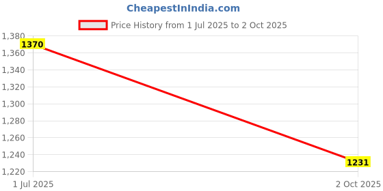 amazon.in STHIRA® Valve Lash Adjustment Tool, with Angled Feeler Gauge Price History Graph from 1 Jul 2025 to 2 Oct 2025