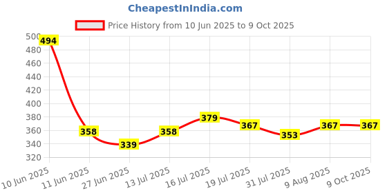 amazon.in STHIRA® Water Filter Connector for High Pressure Washer Gun G3/4 Inch Connection (with Filter Cartridge) Price History Graph from 10 Jun 2025 to 9 Oct 2025