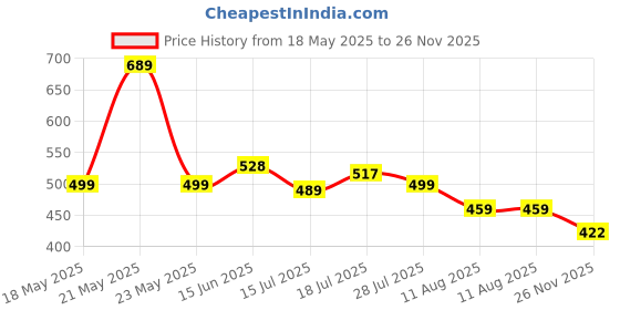 amazon.in STHIRA® Windshield Wiper Arm Removal Tool Carbon Steel Wiper Arm Puller with Adjustable Screw Knob Wiper Blade Tool for Easy Wiper Arm Removal Car Puller Repair Tool Kit Universal Fit Most Vehicles Price History Graph from 18 May 2025 to 26 Nov 2025