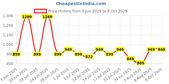 amazon.in STHIRA®306Pcs Car Fuses, Mini Blade Fuses, Standard Car Fuses & Low-profile MiniFuse, with Fuse Tool & Fuse Tester, Color-coded Blade Car Fuses with Box Price History Graph from 1 Jun 2025 to 7 Oct 2025