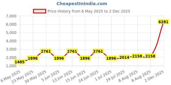amazon.in Sthovd Black Lid Latch Strap Rubber Band 6,7,8 Quart for Hamilton Beach Crock Pot Slow Cooker Sturdy material 2 Pcs Price History Graph from 6 May 2025 to 2 Dec 2025