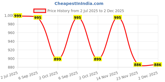 amazon.in women marks Stich Quilted Hand/Sling Bag for Girls/Women with Detachable and Adjustable Shoulder Strap women marks Price History Graph from 2 Jul 2025 to 2 Dec 2025