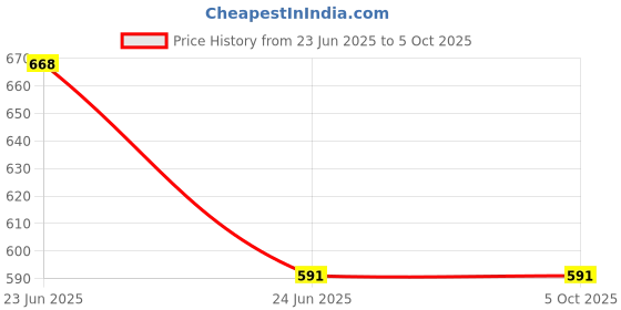 amazon.in Stiched banarasi silk fency dres with tafeta pant and jequared dupptta| eligant style and design - 505 for the size of - Price History Graph from 23 Jun 2025 to 5 Oct 2025