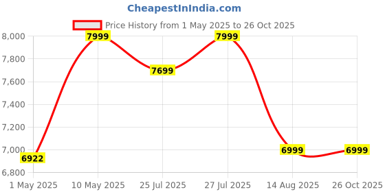 amazon.in Stiching Machine with 20 Stitch Patterns, Reverse Stitch, Sewing Machine for Home Tailoring with Zig Zag, Pico and Metal Frame - Perfect for Women, Fashion Price History Graph from 1 May 2025 to 25 Oct 2025