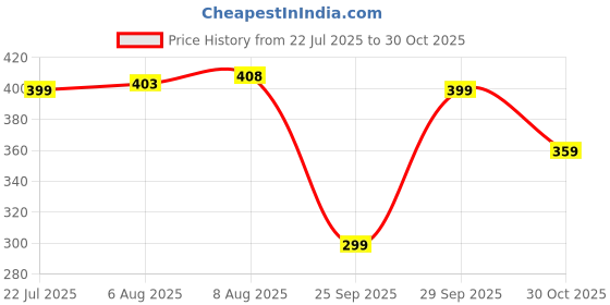 amazon.in Stick and Stitch Embroidery Designs, Sunflower and Floral Patterns on Water Soluble Embroidery Paper, Self-Adhesive Sticky Paper for Hand Embroidery, Blouse Embroidery Design and Fabric Decoration Price History Graph from 22 Jul 2025 to 30 Oct 2025
