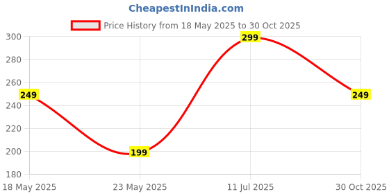amazon.in Stick Fast Self Adhesive Stainless Steel 6 Hooks Rail with 3M Sticker for Cloth Hanger, Door Hooks Rail for Bedroom, Kitchen, Bathroom, No Drills, Load Capacity 3.5 kg Each- Black Price History Graph from 18 May 2025 to 30 Oct 2025