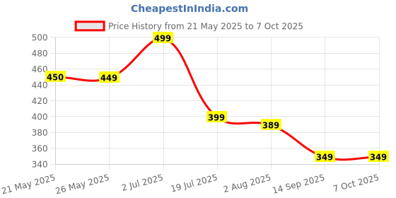 amazon.in stick Gas Toaster Sandwich Maker | Regular Grill Sandwich Maker - Black Price History Graph from 21 May 2025 to 6 Oct 2025
