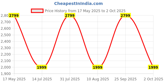 amazon.in Stick Lightweight Bagless Vacuum Cleaner With Crevice Tool, 2-In-1, Handheld & Stick, Dry Vacuuming, Use, 600W, 15 Kpa Suction Power (Red0.5 L, 0.5 Liter, Hepa Filter, 1 Count) Price History Graph from 17 May 2025 to 2 Oct 2025