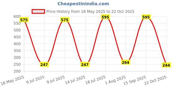 amazon.in Stick Lipstick Baby Peach (Cream) Price History Graph from 18 May 2025 to 22 Oct 2025
